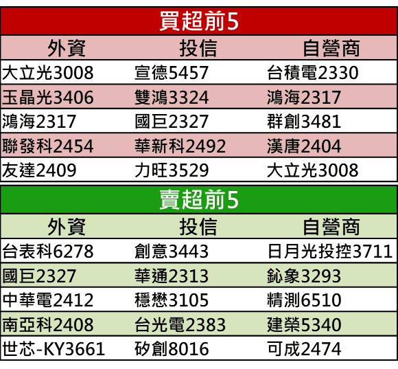 【籌碼K晨報】道瓊跌逾百點，VIX 飆逾15％，台股聚焦營收，金控稅後淨利 10 強出爐，國泰金… 