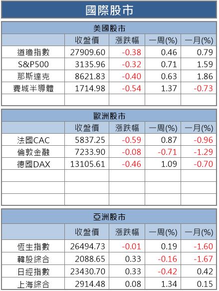 【籌碼K晨報】道瓊跌逾百點，VIX 飆逾15％，台股聚焦營收，金控稅後淨利 10 強出爐，國泰金… 