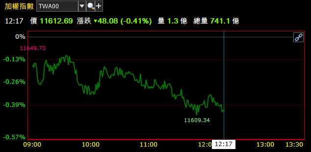 12/10 午盤獵報 : 5G 熱潮吹向「石英元件」! 其中一檔概念股飛漲，逼近漲停板 !