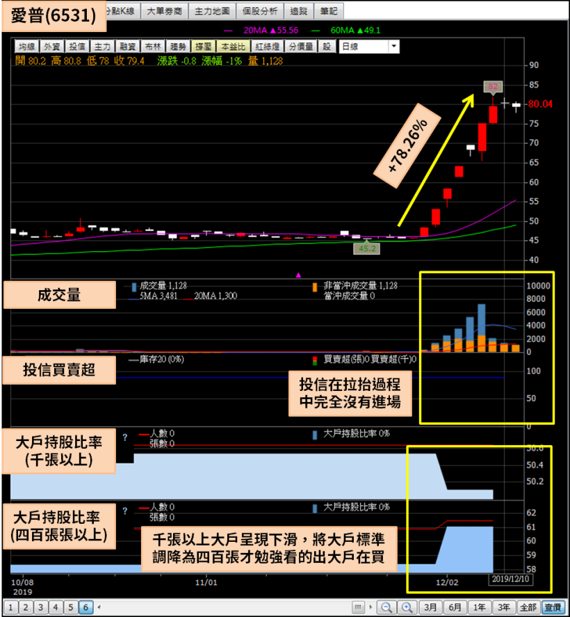 12 月強勢股清單，單月大漲 20％ 的股票，無基之彈剽悍上漲...