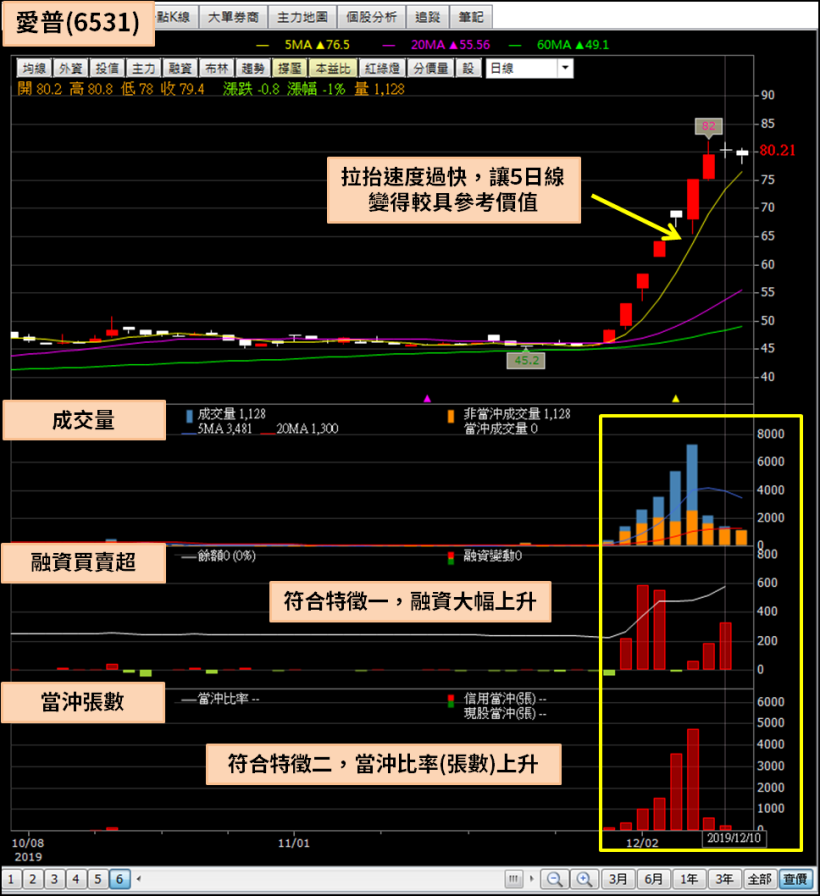 12 月強勢股清單，單月大漲 20％ 的股票，無基之彈剽悍上漲...