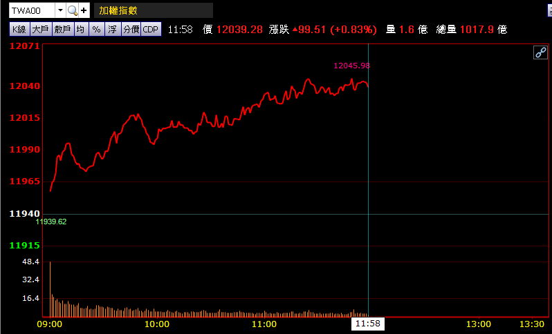 12/17 午盤獵報：雙王強襲漲逾百點，萬二大關水到渠成，資金回流跌深 2 族群