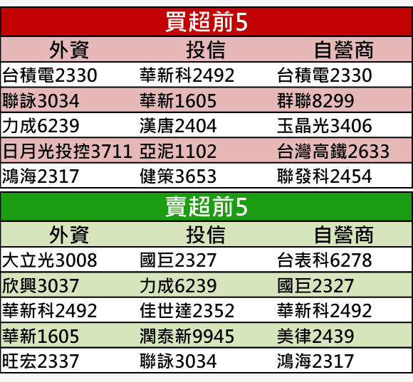 【籌碼K晨報】外資放假、內資接手控盤，封關前 16 檔集團作帳股搶發紅包！