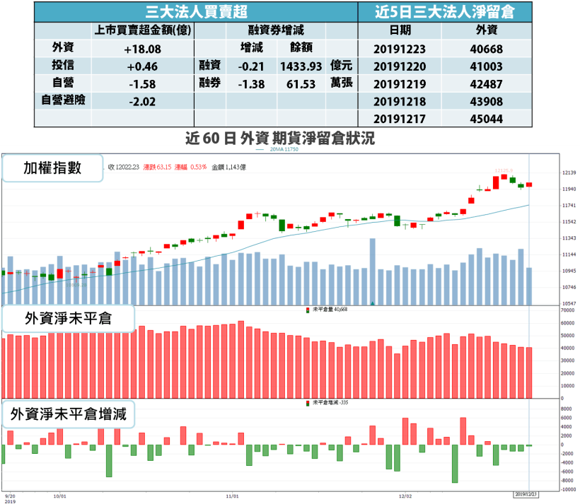 【籌碼K晨報】外資放假、內資接手控盤，封關前 16 檔集團作帳股搶發紅包！