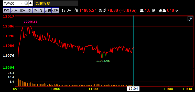 12/25 午盤獵報：外資離場內資開趴，題材股各有表現，MLCC 電感廠再度飆逾 9％