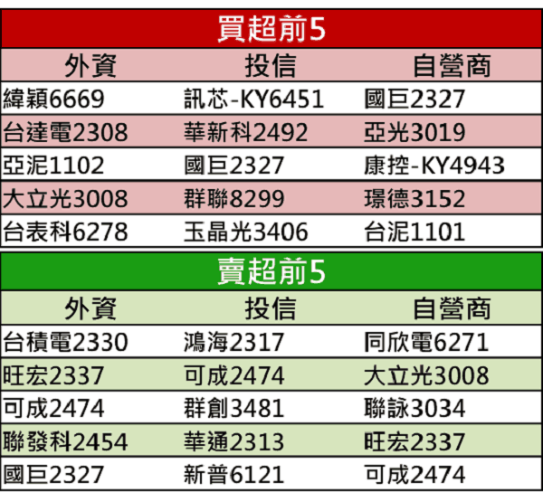 【籌碼K晨報】台股封關在即！大型題材股領軍中小型強勢攻堅，12 檔闖關股蓄勢待發！ 