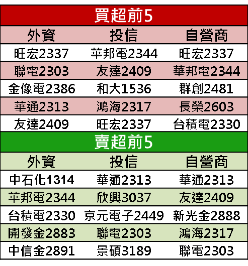 【籌碼K晨報】CES將開展！5G、智慧家居皆成焦點，聯發科、義隆電將在展會上提及…