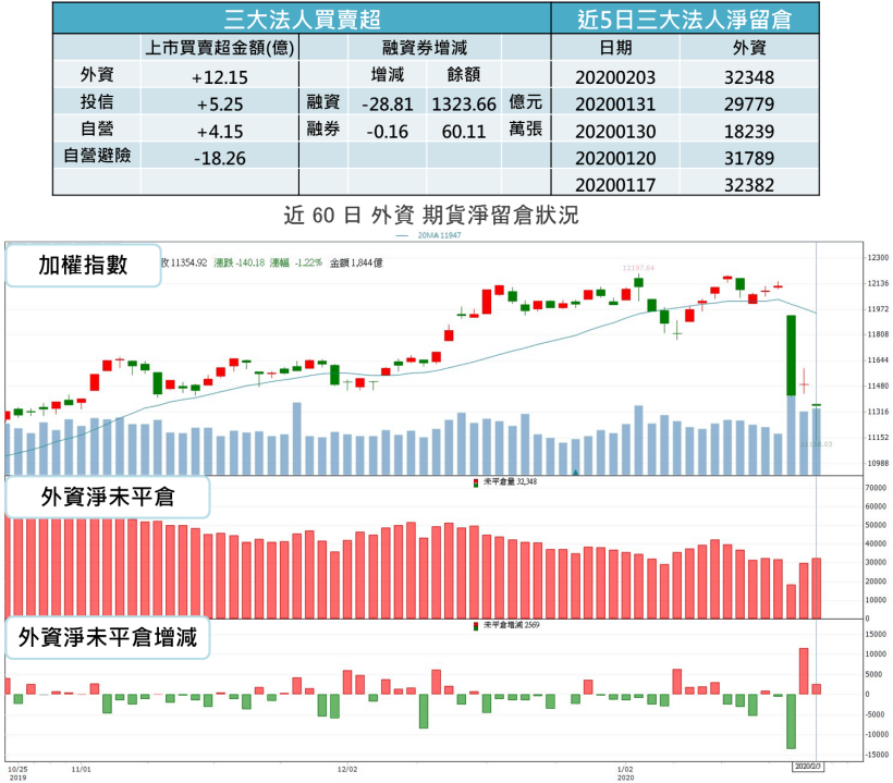 【籌碼K晨報】破底翻先行！台積電(2330)、華新科(2492)等11 檔投信空翻多股，蓄勢待發