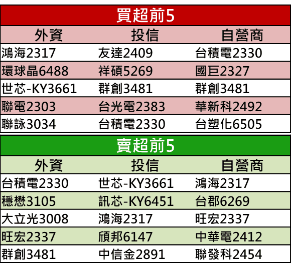 【籌碼K晨報】破底翻先行！台積電(2330)、華新科(2492)等11 檔投信空翻多股，蓄勢待發