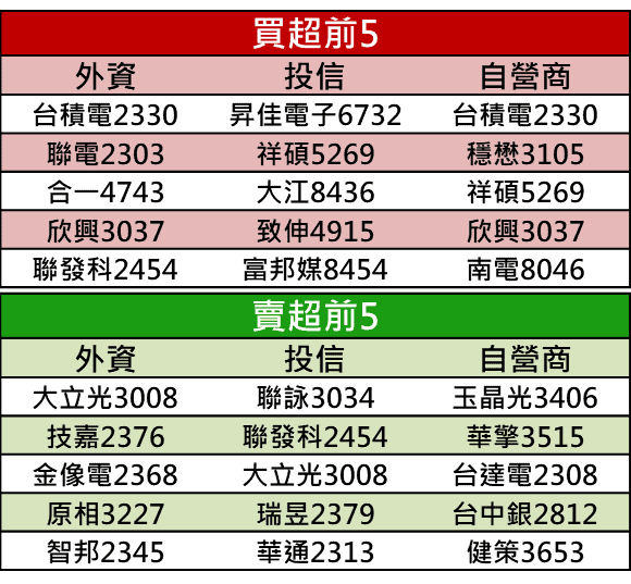 【籌碼K晨報】居家料理、中元普渡、中秋烤肉，肉品雙雄 Q3 旺季更旺！卜蜂董座：今年營運…
