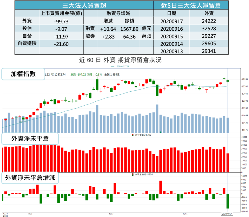 【籌碼K晨報】萬三關前聚焦權王填息，聯電、南亞科等 9 檔投信作帳股成攻高助力