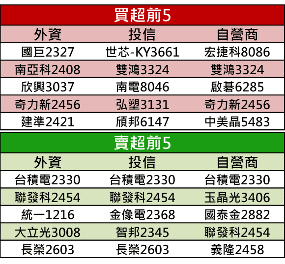 【籌碼K晨報】萬三關前聚焦權王填息，聯電、南亞科等 9 檔投信作帳股成攻高助力