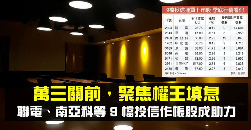【籌碼K晨報】萬三關前聚焦權王填息，聯電、南亞科等 9 檔投信作帳股成攻高助力