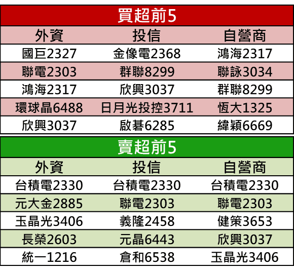 【籌碼K晨報】國際動向不明，Q4 績效拉鋸戰提前鳴槍，15 檔投信作帳股搶開跑