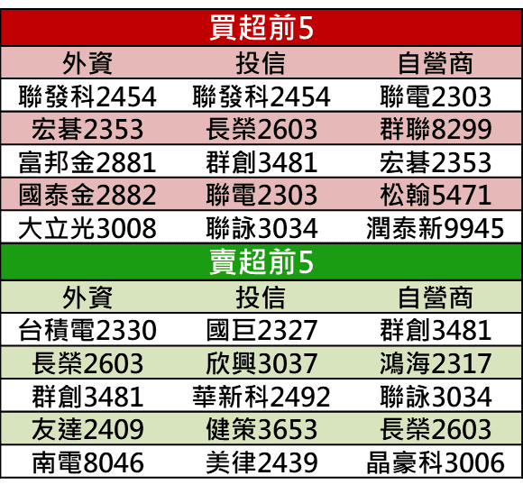 【籌碼K晨報】聯發科2022上看5股本，助守萬六，金融股擁四大利多，接手撐盤！