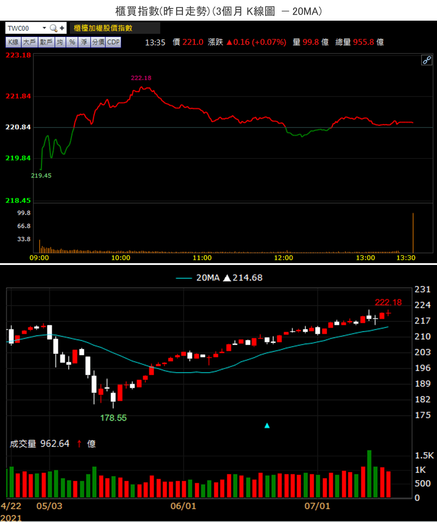 籌碼K晨報】微解封飯店、百貨短線承寵，外資萬八高檔回買，16檔績優黑馬有望續強-CMoney官方| CMoney投資網誌