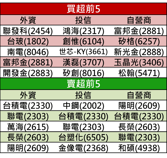 【籌碼K晨報】微解封飯店、百貨短線承寵，外資萬八高檔回買，16檔績優黑馬有望續強