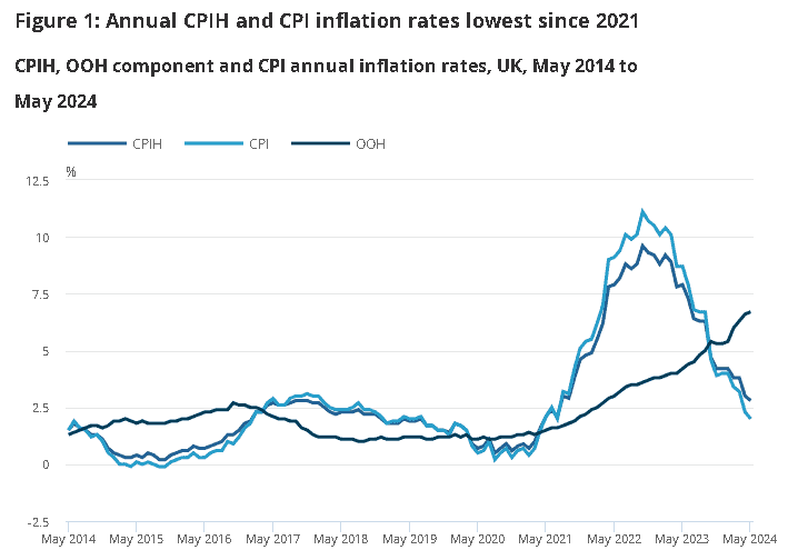 英國5月CPI