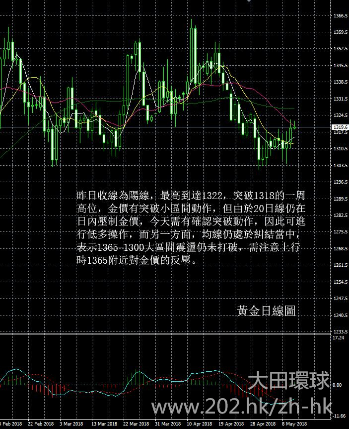黃金多頭已重新掌控局勢？黃金最新走勢預測5/11