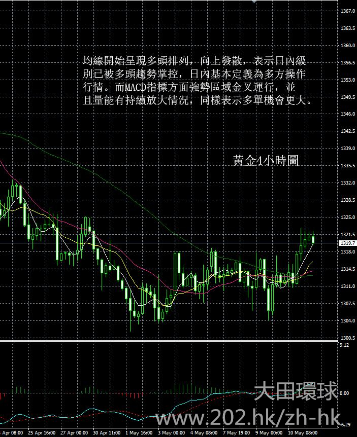黃金多頭已重新掌控局勢？黃金最新走勢預測5/11