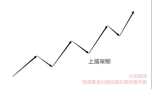 現貨黃金持單技巧（一）丨大田環球
