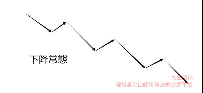 現貨黃金持單技巧（一）丨大田環球