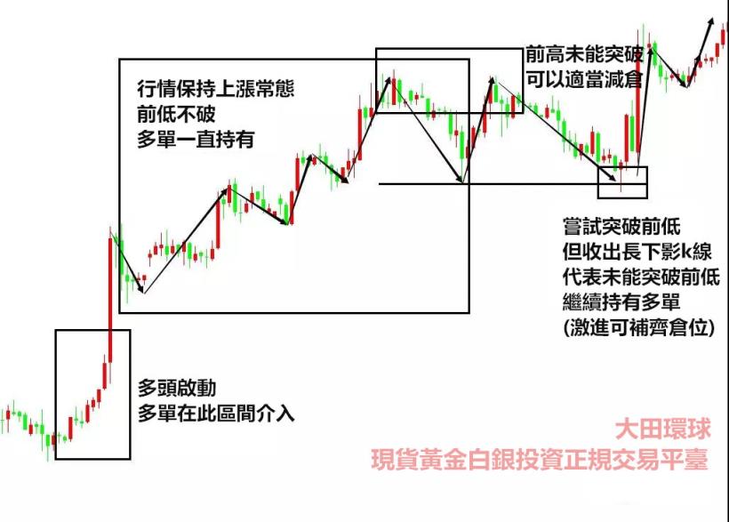 現貨黃金持單技巧（一）丨大田環球