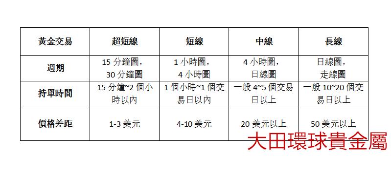 大田環球貴金屬熊傲君：黃金短線交易秘訣