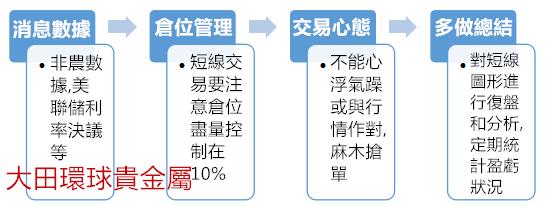 大田環球貴金屬熊傲君：黃金短線交易秘訣