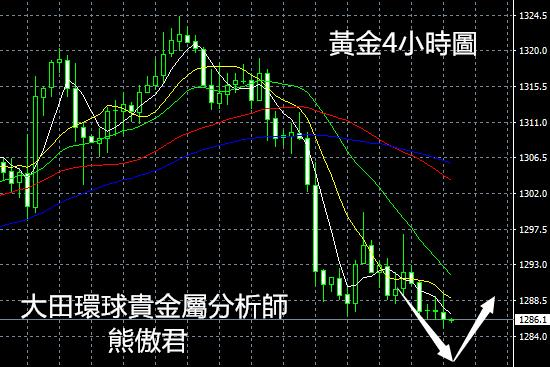 金價小幅上行，本週迎非農走勢愈顯謹慎丨4-02大田環球熊傲君黃金日評