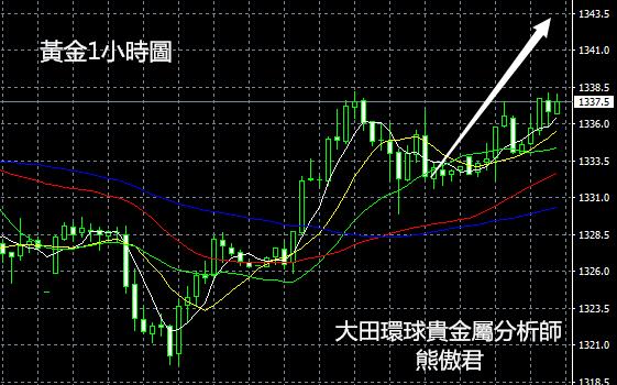 美經濟進一步示弱，金價重回千三大關丨大田環球貴金屬