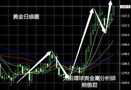 美經濟數據走壞，黃金仍舊穩步上升丨大田環球