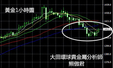 金價後撤能否再上攻？千五大關是否成黃粱一夢？6/26黃金短評