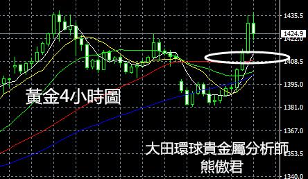 金價再破衝破1400！歸功經濟形勢與貿易問題，重獲避險青睞；7/03黃金短評