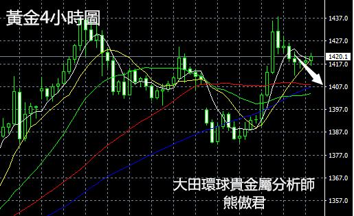當前回撤只是一個退潮，關注非農數據恐決定中期命運，黃金多頭做好準備？7/04黃金短評