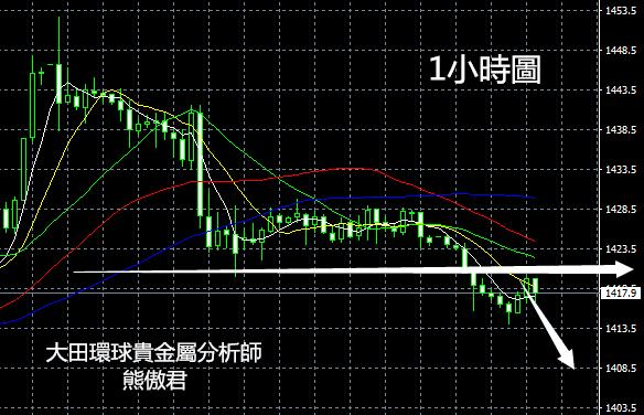 空頭宣戰，美元繼續反彈！黃金短線操作建議；7/23黃金短評