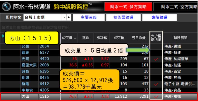 睽違已久的元月行情終於來了！貿易戰受惠股 力山 (1515) 強勢起漲，3 天多賺 $7,700！