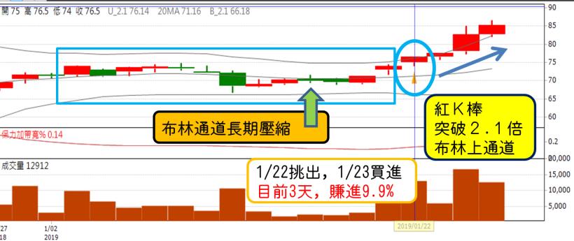 睽違已久的元月行情終於來了！貿易戰受惠股 力山 (1515) 強勢起漲，3 天多賺 $7,700！