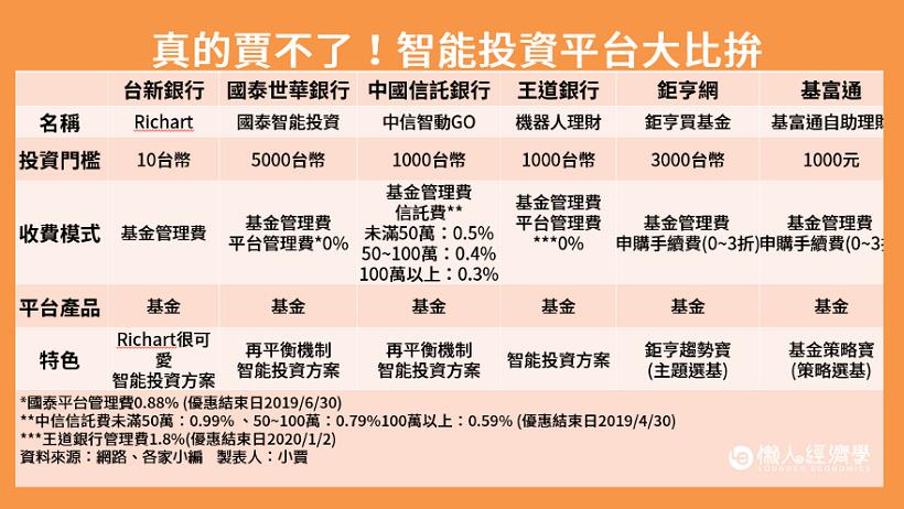 小資理財看過來！6 大「懶人投資平台」大比拚，銅板投資門檻最低只要 10 元！
