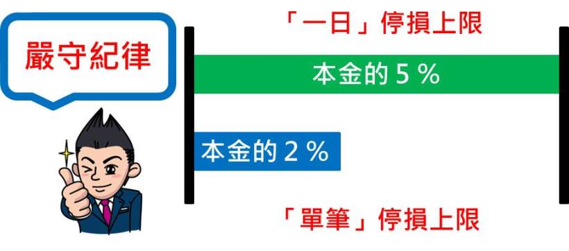 職業操盤手：紀律停損，比勝率更重要！堅守「 2  原則」，便能穩定安心操作！