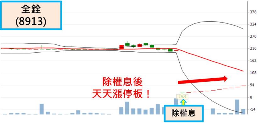 《除權息操作秘笈》 全憑著一張「數字表格」，3 個月獲利金額 182 萬！(附圖文教學+對帳單)