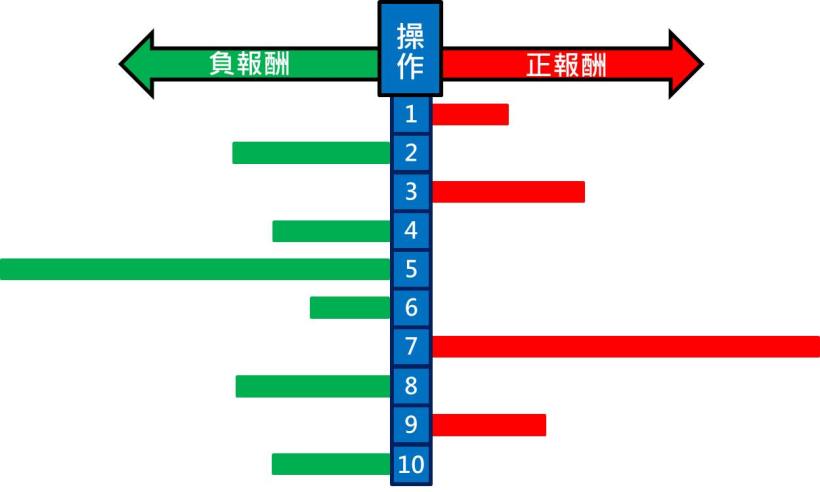 1 張圖秒懂停損的重要性，就算勝率只有 4 成，總結也是賺！