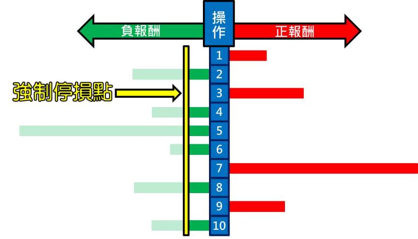 1 張圖秒懂停損的重要性，就算勝率只有 4 成，總結也是賺！