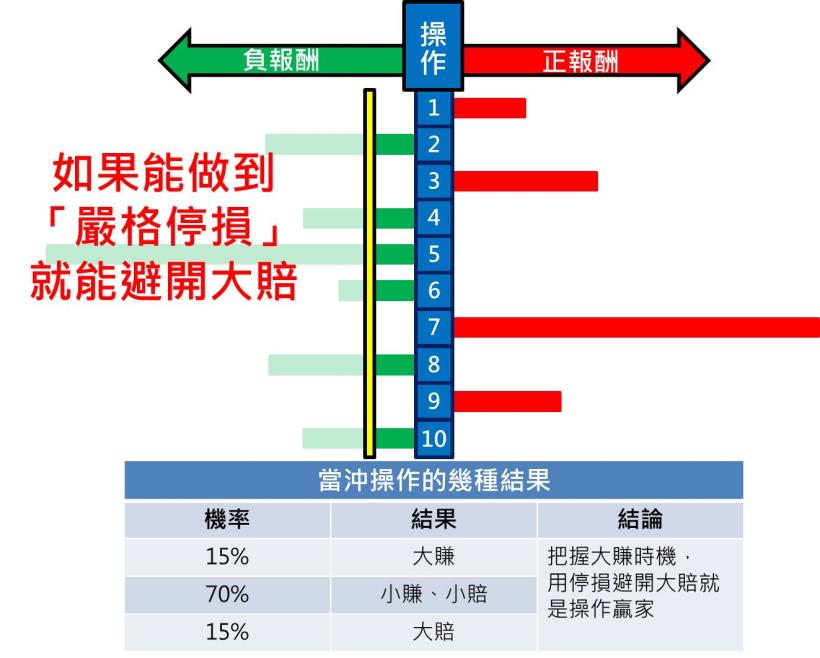 1 張圖秒懂停損的重要性，就算勝率只有 4 成，總結也是賺！