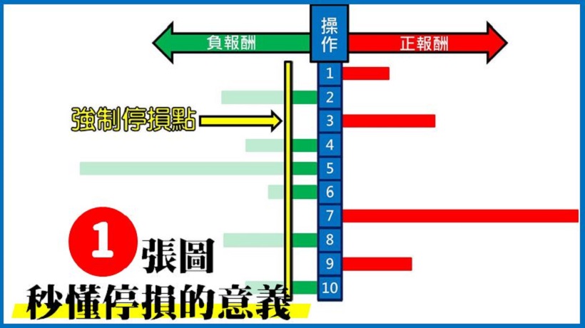 1 張圖秒懂停損的重要性，就算勝率只有 4 成，總結也是賺！