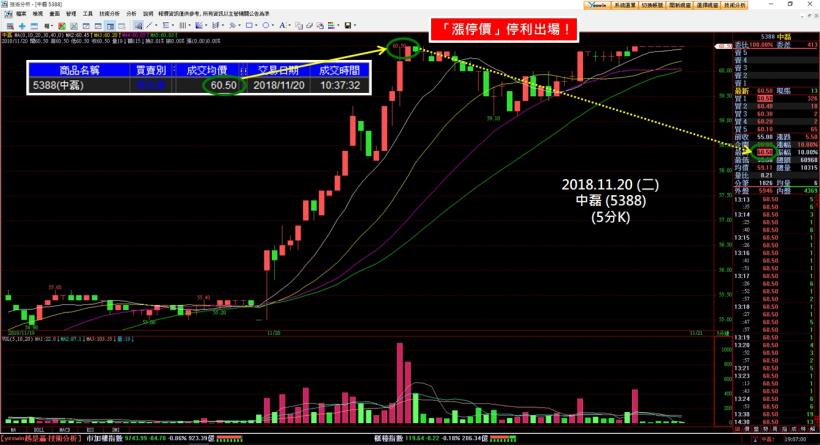 當沖連續「出在漲停板價」？順流小畢：我都用「這招」，達到月收入破５０萬的境界！