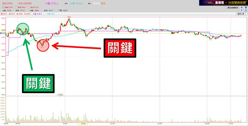 「再一下下就好，再一下下就解套了！」職業台指當沖操盤手：你已經__________了！
