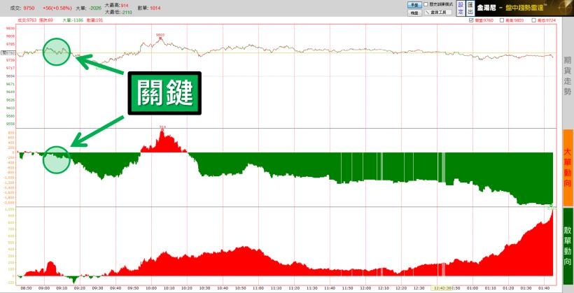 「再一下下就好，再一下下就解套了！」職業台指當沖操盤手：你已經__________了！