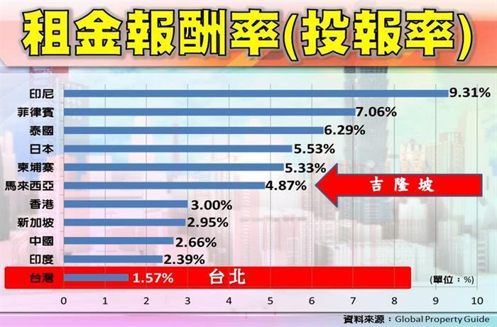 吉隆坡房產均價約2萬 成海外置業搶投寶地