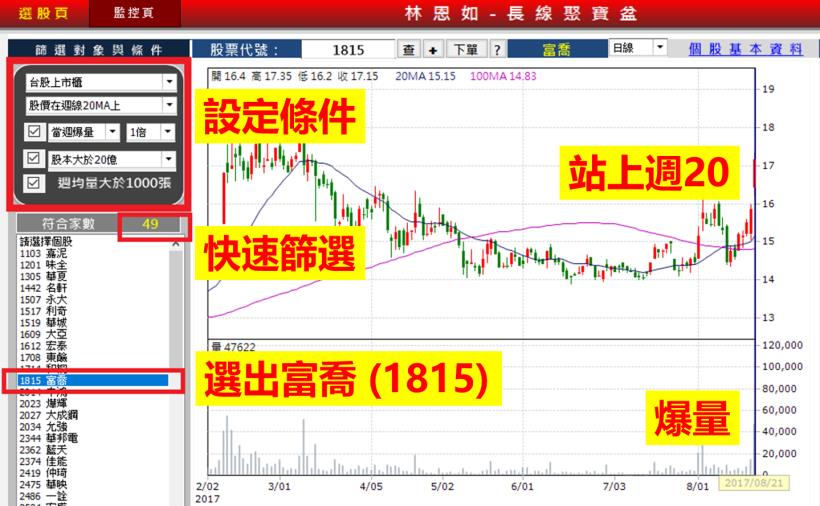 就錯在你太多心！新手學員靠這「 2 檔」...半年總損益達 347,047 元！